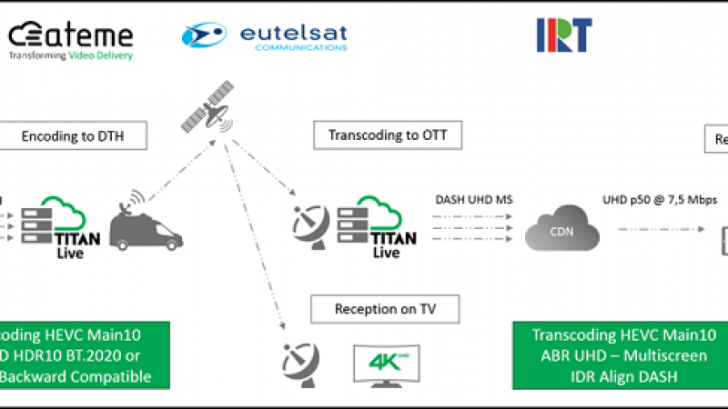 Ateme annonce la 1ère diffusion en France et en Europe d’un spectacle live avec un flux 4K à seulement 7, 5 Mb/s