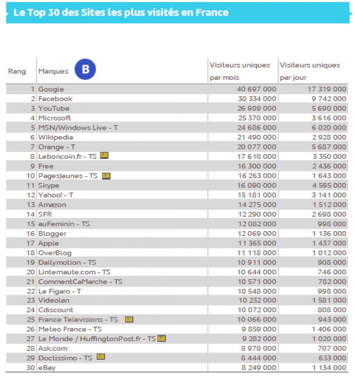 Le TOP 30 des sites Internet les plus visités de France en juin