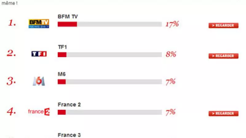 BFM TV est actuellement la chaîne la plus regardée de France, loin devant TF1