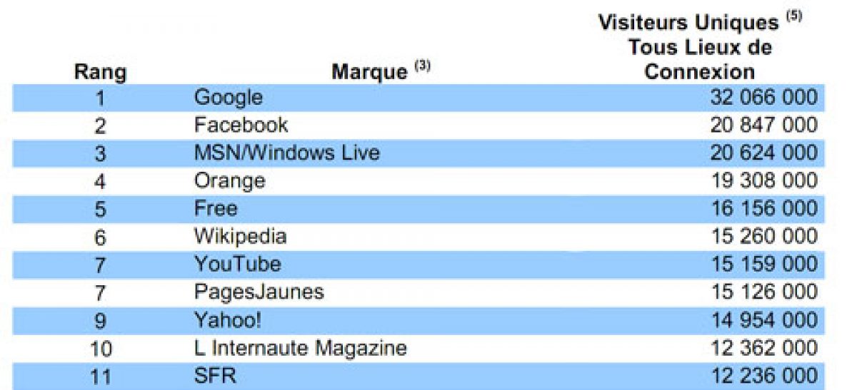 Audience Internet de février: Free.fr stable, Facebook en progression