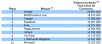 Audience Internet : Facebook ravit la 4ème place à Free