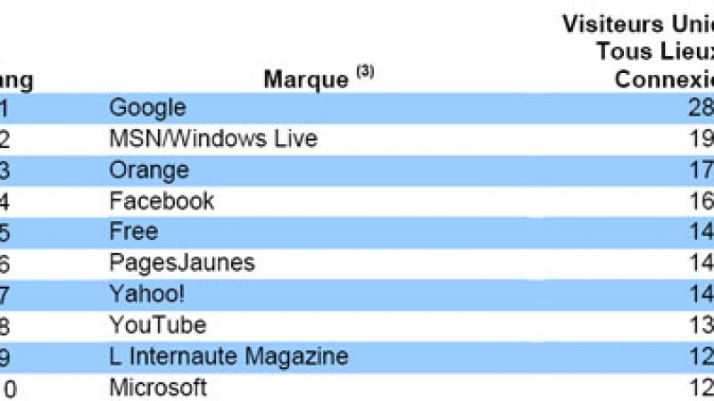 Audience Internet : Facebook ravit la 4ème place à Free