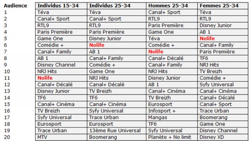 Nolife annonce de très bons scores d’audience