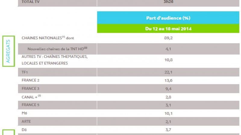 L’audience de la télévision du 12 au 18 mai 2014