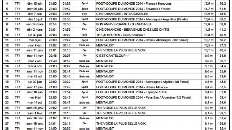 Découvrez l’intégralité du classement des 100 meilleures audiences TV de l’année 2014