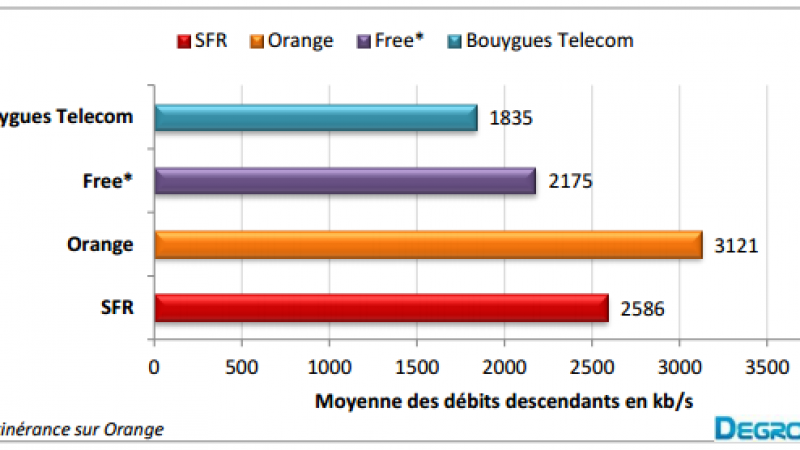 Baromètre des connexions Internet mobiles chez Free, Orange, Bouygues et SFR