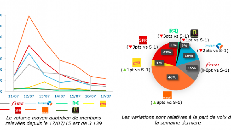 Baromètre des télécoms : Orange fait parler de lui car il est 1er sur l’enquête de l’ARCEP, et Free parce qu’il est dernier