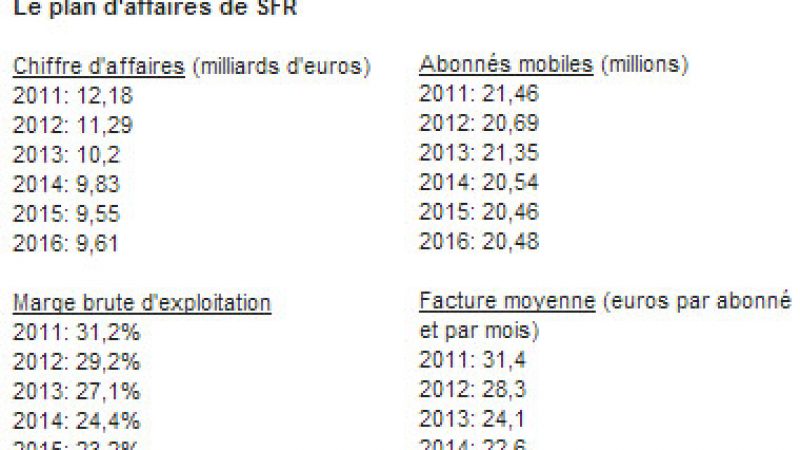 Numericable prévoit que le ciel va continuer à s’assombrir pour SFR et que Free va s’assagir