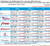Comparatif dégroupage – Septembre 2007