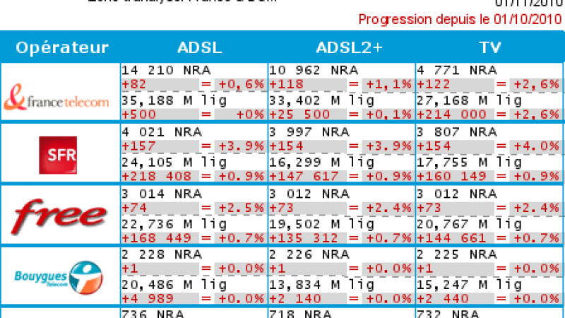 Le dégroupage accélère chez Free : +74 nouveaux NRA en octobre