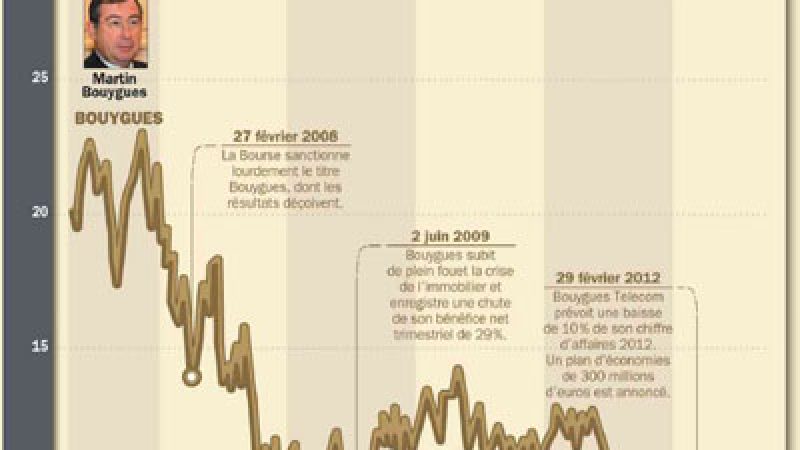 Free vaut presque autant que le groupe Bouygues en Bourse