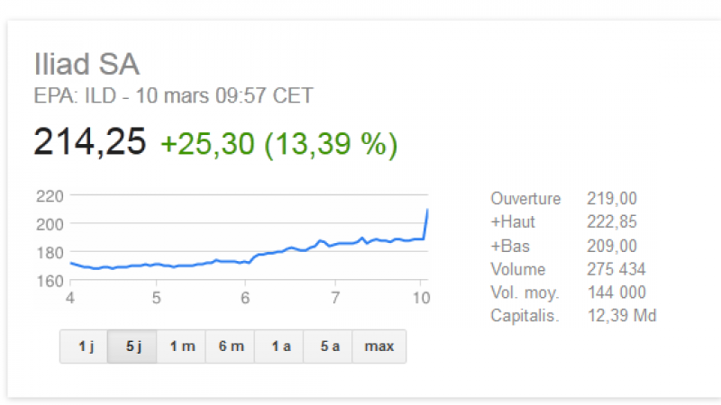 Le titre Iliad s’envole en Bourse suite à l’annonce des résultats annuels 2013