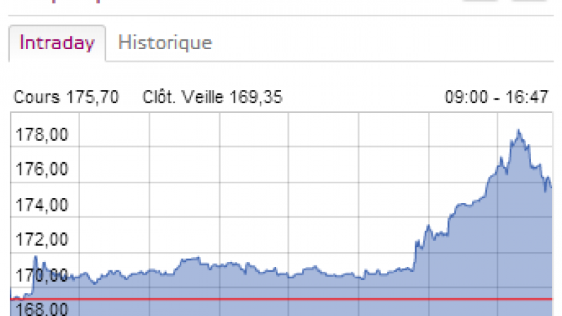 Grosse progression de l’action d’ Iliad en bourse