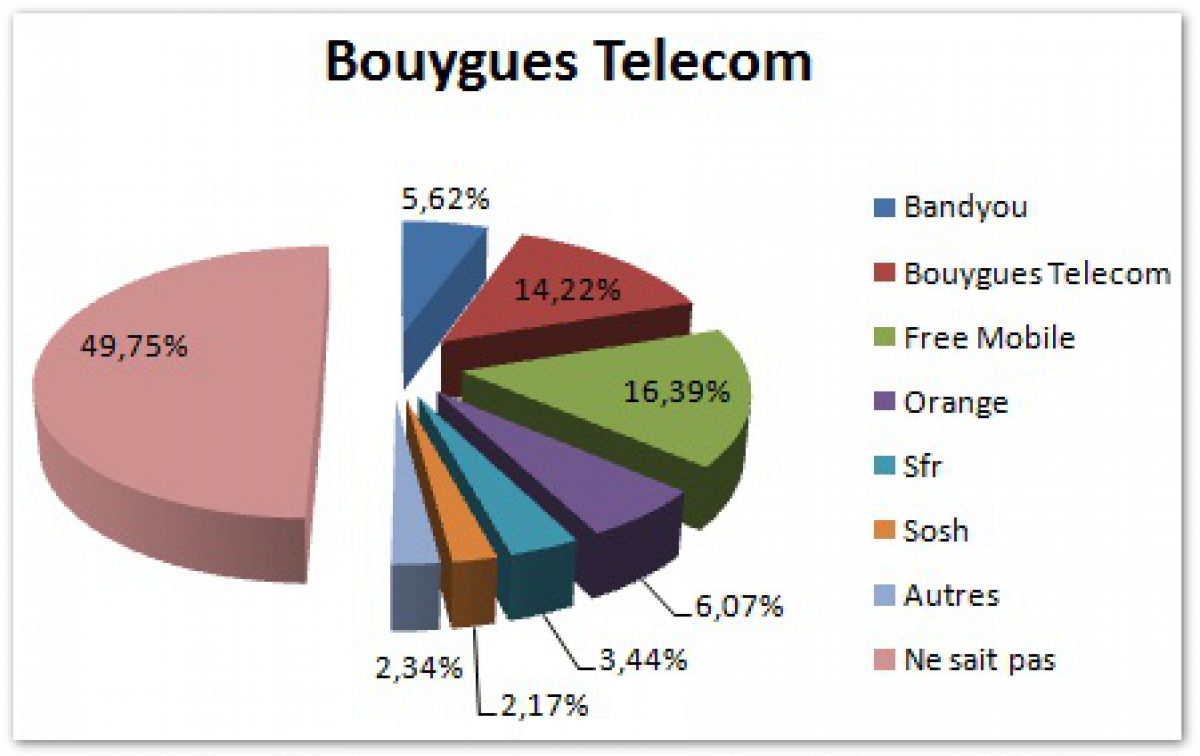 Selon une étude, 16,39% des ex-clients Bouygues s’abonnent chez Free Mobile