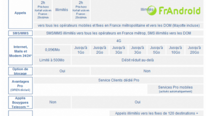 Bouygues & You : les nouveaux forfaits dévoilés,  la hausse des tarifs se confirme