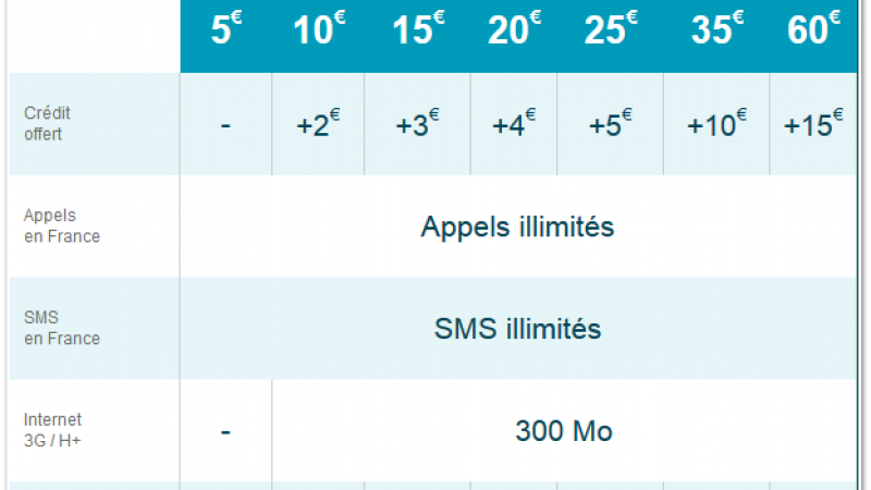 Bouygues Telecom peaufine ses offres prépayées