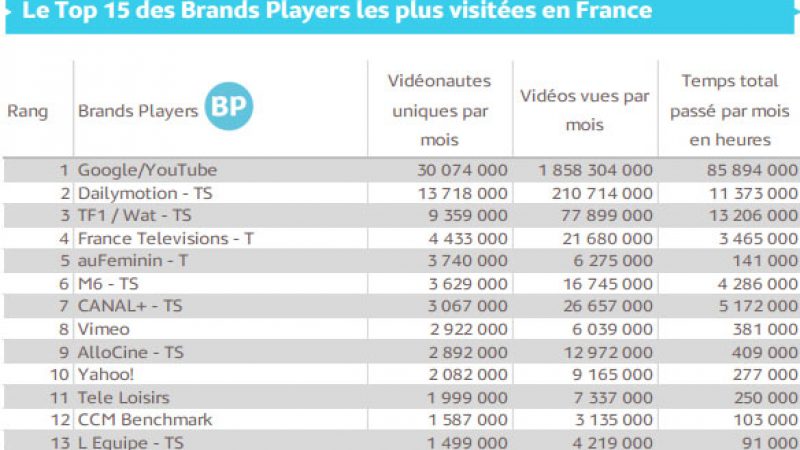 Audience de la vidéo sur Internet : YouTube en tête mais un temps par vidéo plus élevé sur les sites Médias TV/Radio