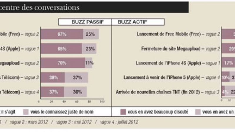 Free Mobile en tête du “buzz High Tech ” au premier semestre