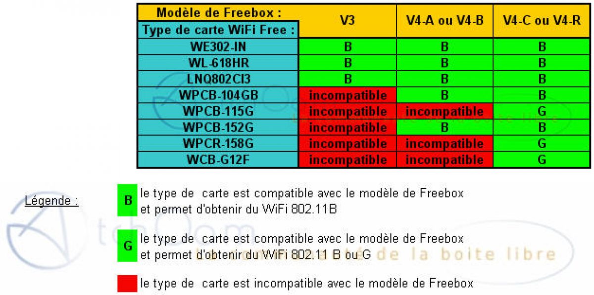 Compatibilité des cartes WiFi avec les Freebox
