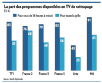 Une personne sur deux regarde la télévision de rattrapage