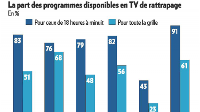 Une personne sur deux regarde la télévision de rattrapage