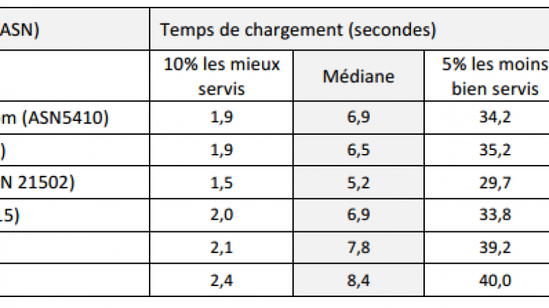 Temps de chargement des pages web : Numéricâble le plus rapide, suivi de Free. SFR dernier