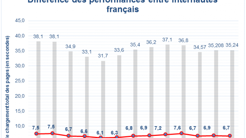 Qualité de service Internet : La France en 20ème position des états européens, a perdu 6 places ce dernier semestre