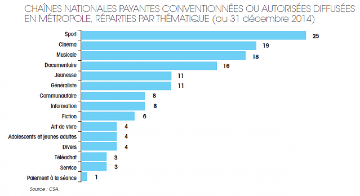 Le sport et le cinéma cumulent le plus grand nombre de chaînes payantes en France