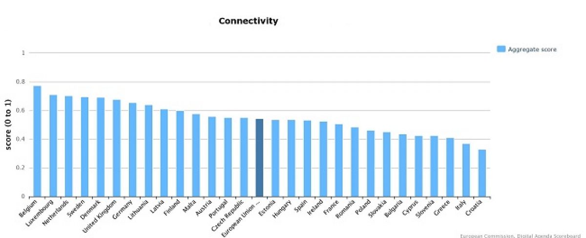 La France mauvais élève pour le très haut débit selon l’Union Européenne