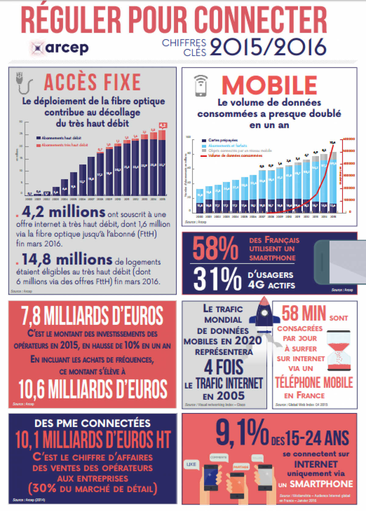 Fibre, mobile, investissements : tous les chiffres des télécoms en une infographie