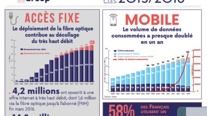 Fibre, mobile, investissements : tous les chiffres des télécoms en une infographie