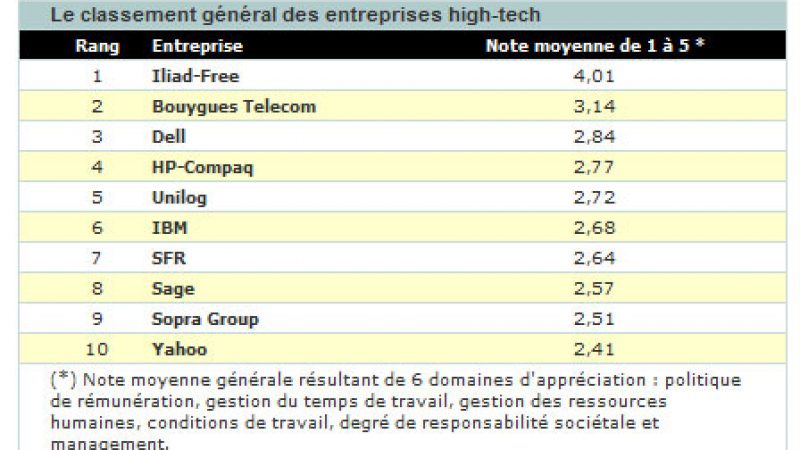 Free : le paradis des salariés !