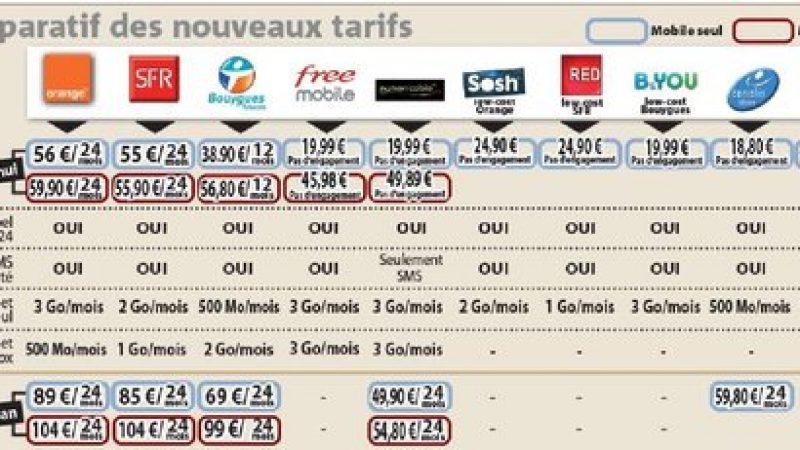 Comparatif des tarifs mobiles, avant et après l’arrivée de Free