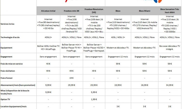 Comparatif : Bouygues désormais plus cher que Free, quelle que soit la gamme de box