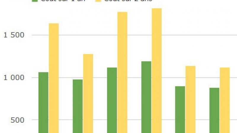 Comparatif : l’iPhone 5 moins cher chez Free Mobile sur 1 ou 2 ans