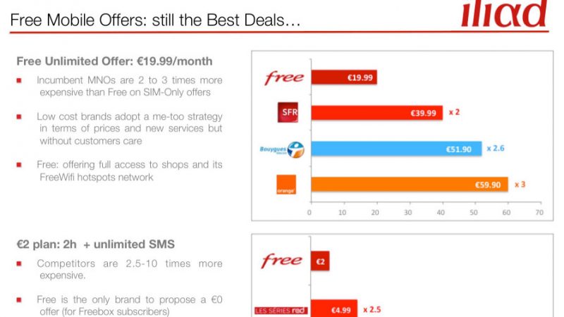 Comparatif Free : Free Mobile de 2 à 10 fois moins cher que les marques historiques