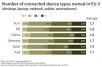 Les Français parmi les moins bien équipés d’Europe en appareils connectés.