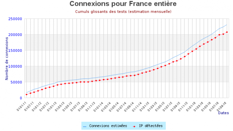 Déploiement FTTH chez Free en août : un gain d’abonnés dans la moyenne et un record de nouveaux NRO