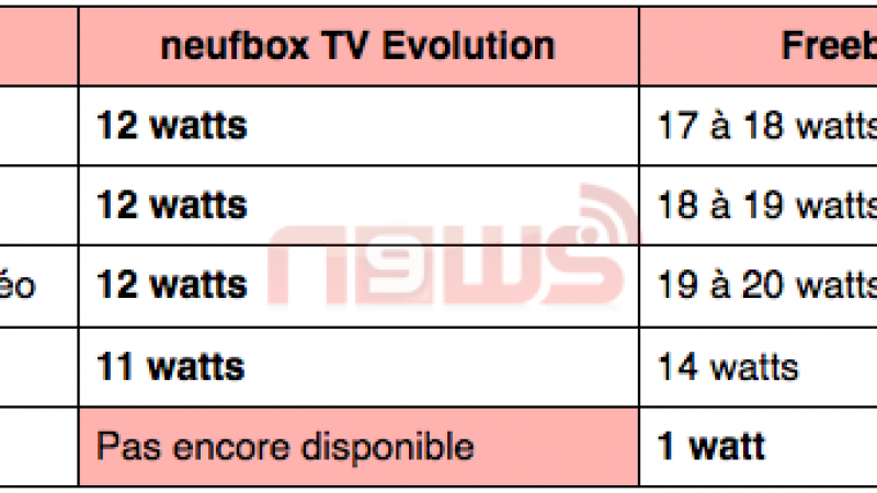 Consommation électrique : Neufbox Evolution vs Freebox Révolution