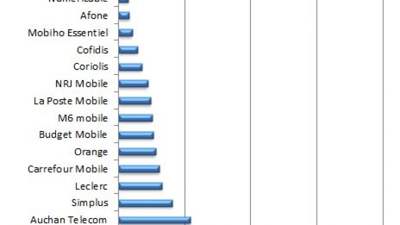 Cote des opérateurs mobiles : Free reprend la première place en septembre