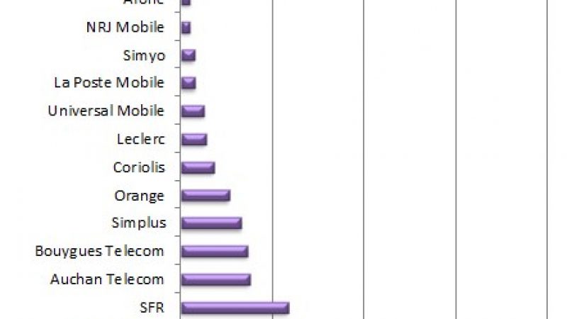 Les abonnés Free Mobile plus nombreux à se poser la question de la résiliation que chez les autres opérateurs