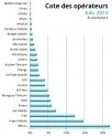 Côte des opérateurs au mois de juin : Free et Virgin détrônés par B&You