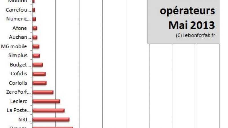 Cote des opérateurs de mai : Virgin et ses nouvelles offres détrônent Free Mobile de la 1ère place