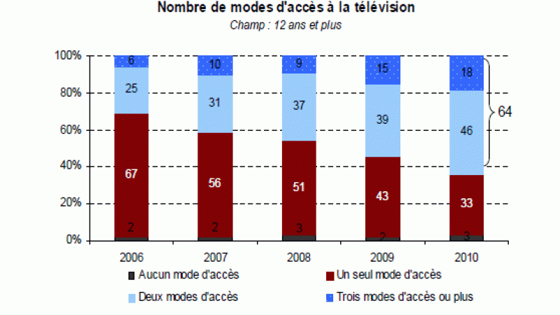 31% des foyers disposent de la TV par ADSL en 2010