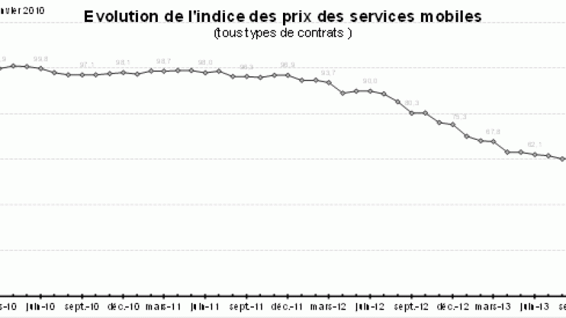 Selon l’ARCEP, les tarifs des offres mobiles ont diminué de 27,2 % en 2013