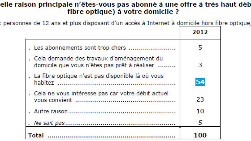 51% des foyers éligibles à la fibre ne souhaitent pas s’y abonner car ils jugent leur débit ADSL suffisant