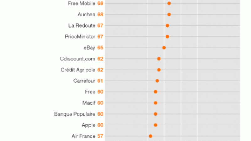 Free et Free Mobile : meilleure satisfaction client parmi les opérateurs français