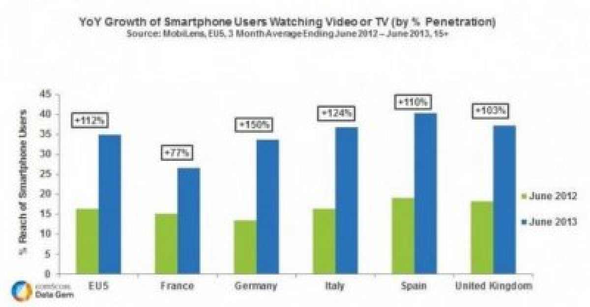 L’usage de la vidéo sur mobile  explose en Europe