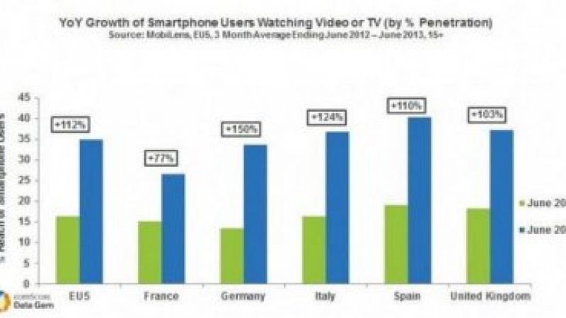 L’usage de la vidéo sur mobile  explose en Europe