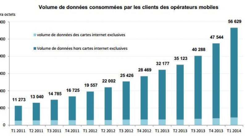 3,7 millions d’utilisateurs du réseau 4G au 1er trimestre 2014 selon l’ARCEP